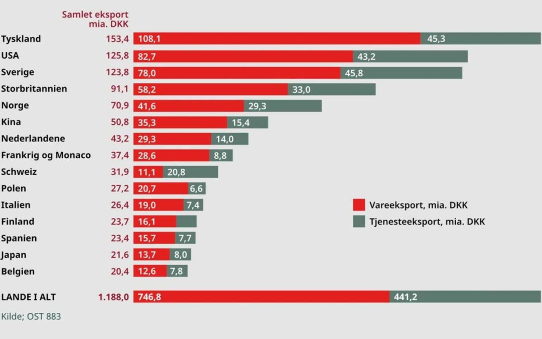 Vi tager temperaturen på dansk eksport til Tyskland